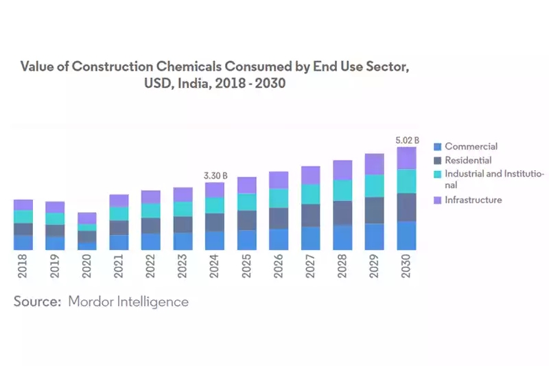 Trend of Construction Chemicals in India (Courtesy : Mordor Intelligence)