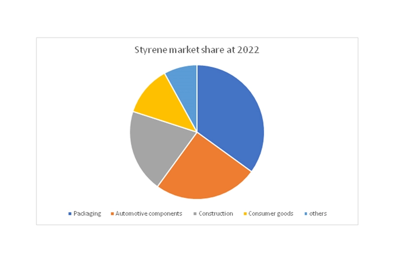 Styrene Market Share at 2022