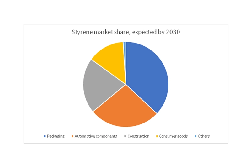Styrene Market Share, expected by 2030
