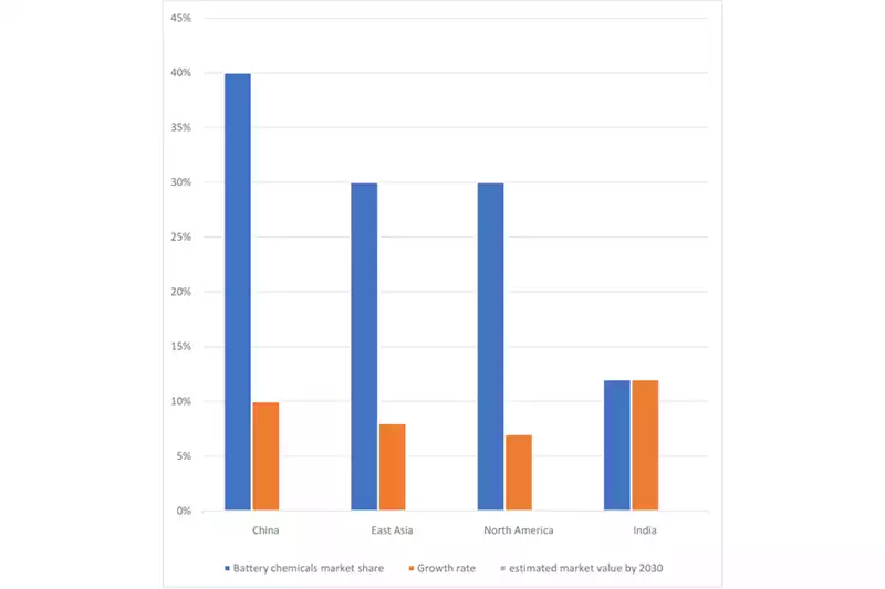 Battery Chemicals Market Value